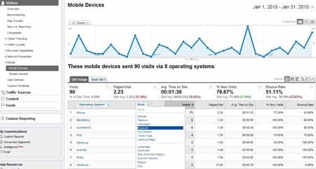 Google Analytics on Mobile traffic