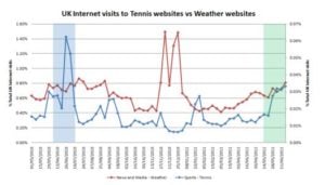 wimbledon v weather search terms