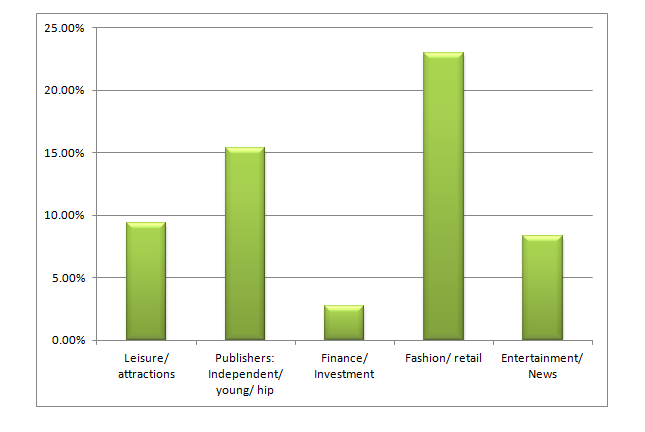 Google secure searches per industry - Not provided