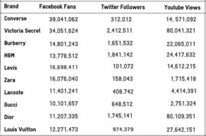 Burberry Social Media stats March 2013