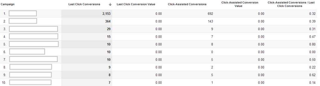 Assisted Conversion Report