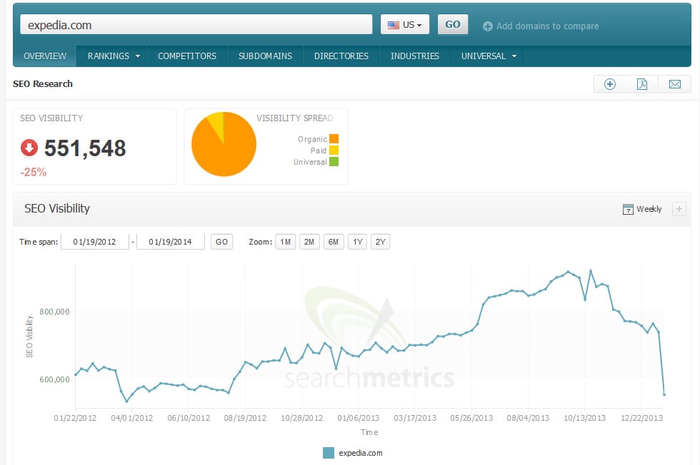 Expedia Visibility Drop