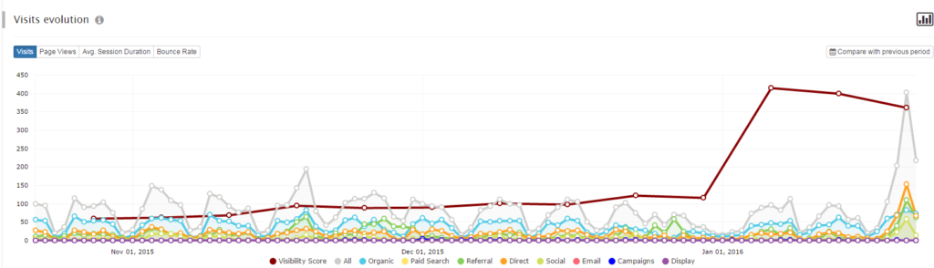 Advanced Web Ranking Cloud Visibility vs Traffic