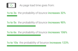 Page Load Times