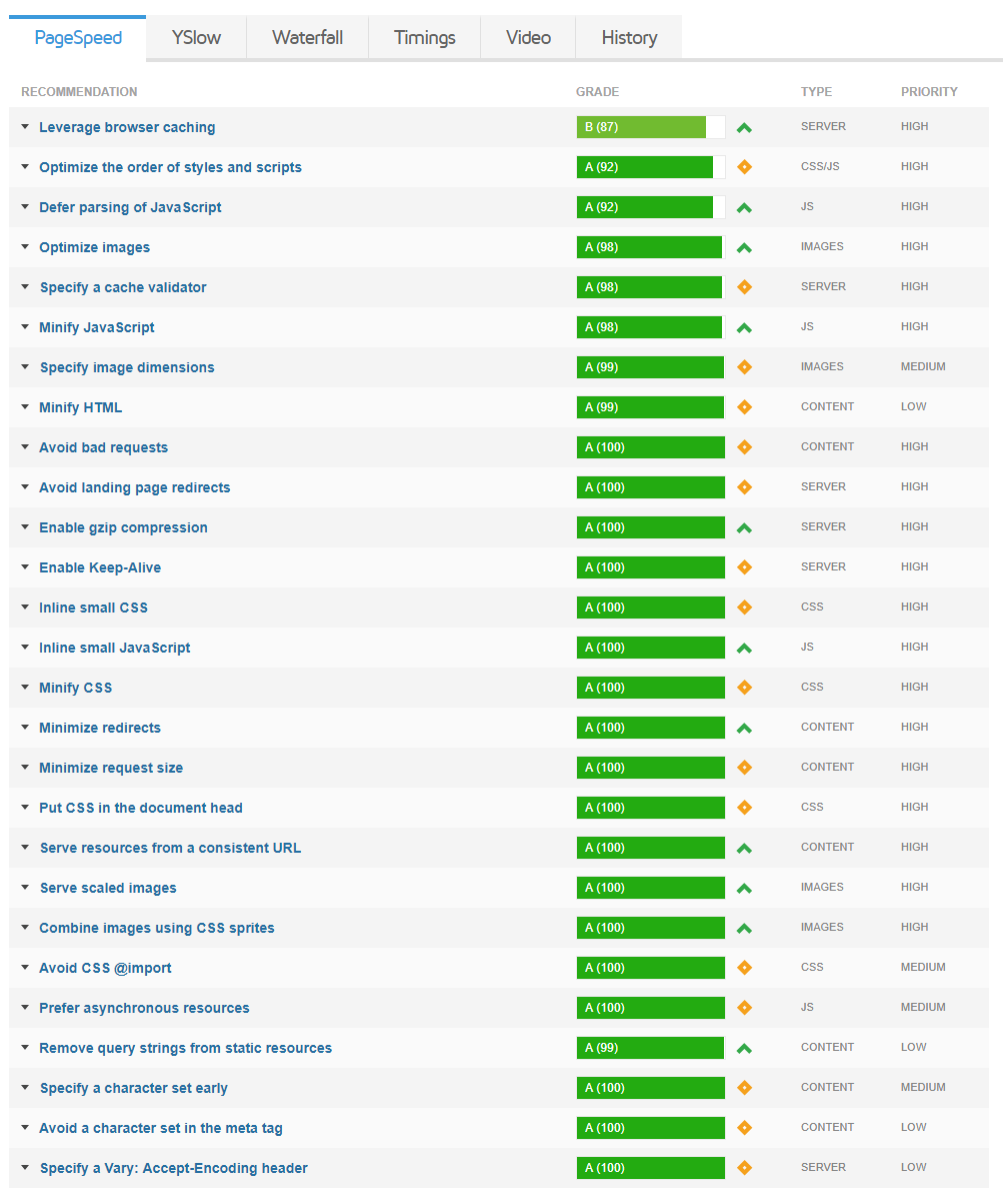 Page Speed Test Results