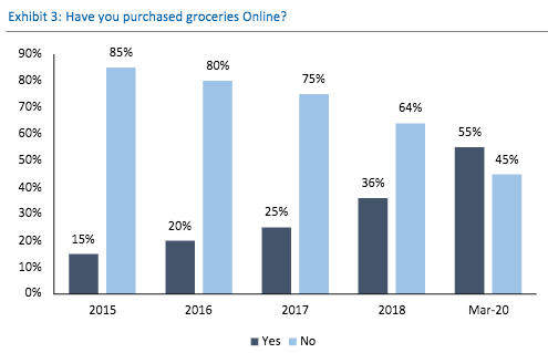 COVID-19 crisis sparks 'inflection point' for online grocery — and ...