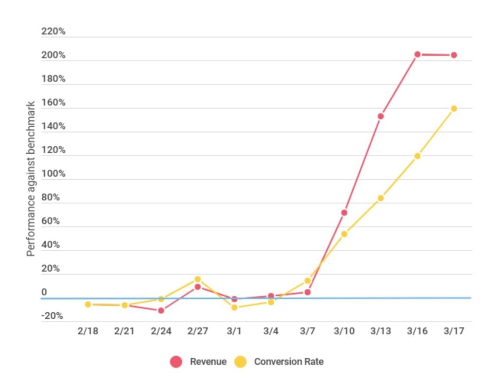 Understanding the COVID-19 Effect on Online Shopping Behavior